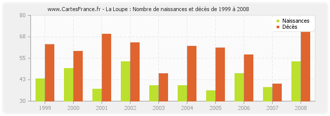 La Loupe : Nombre de naissances et décès de 1999 à 2008